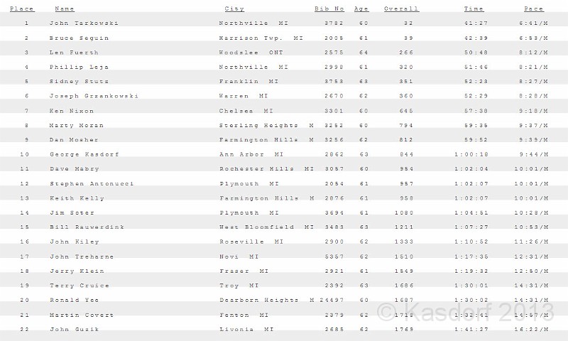 2013-03-17 Shamrock N Roll Results 01.jpg - The 60-64 age group positions from the web site.